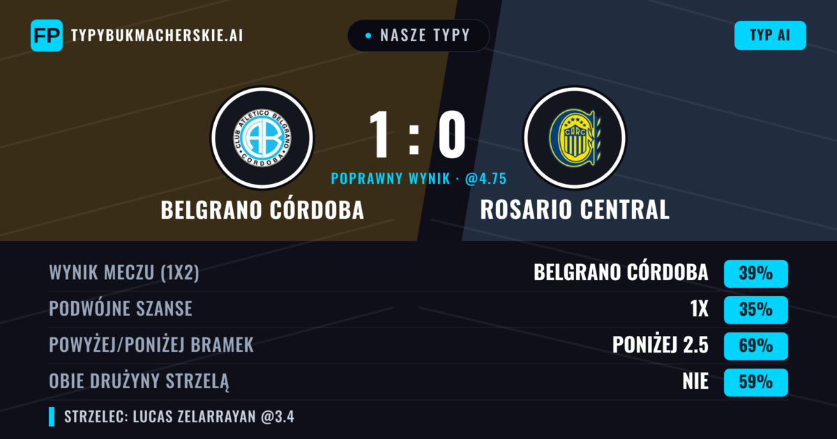 Nasze typy: Belgrano Córdoba vs Rosario Central — Belgrano Córdoba — Wygrana (39%); Poniżej 2.5; Obie drużyny strzelą: Nie