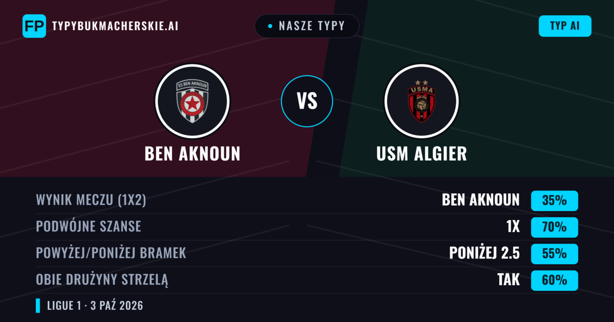 Nasze typy: Ben Aknoun vs USM Algier — Remis (35%); Poniżej 2.5; Obie drużyny strzelą: Tak