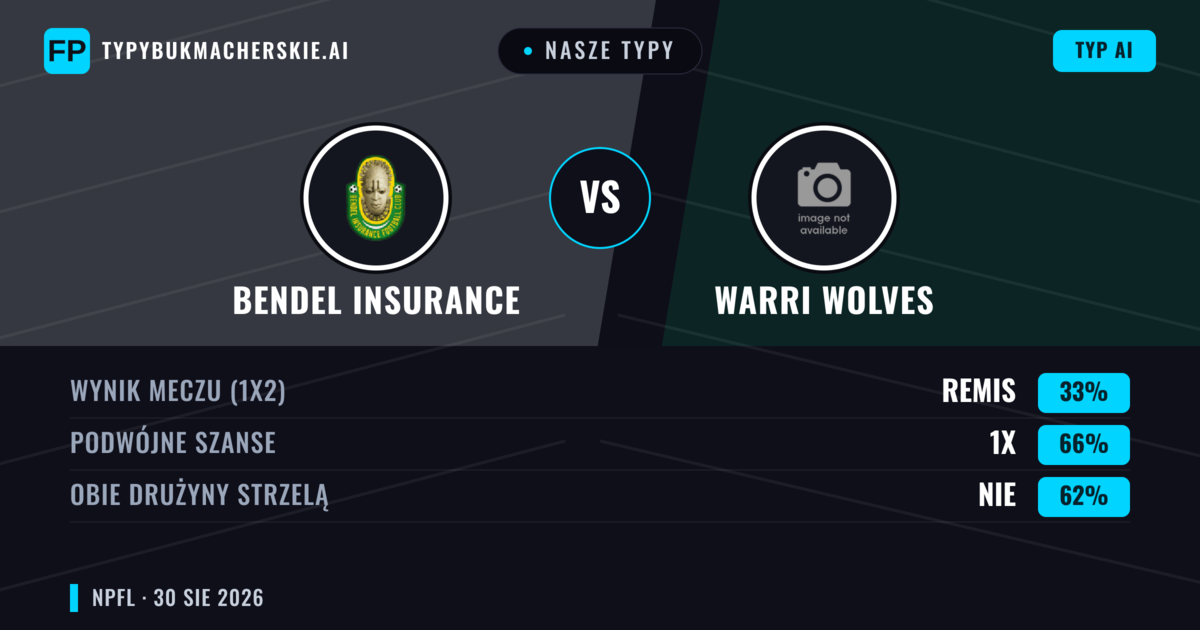 Nasze typy: Bendel Insurance vs Warri Wolves — Remis (33%); Obie drużyny strzelą: Nie