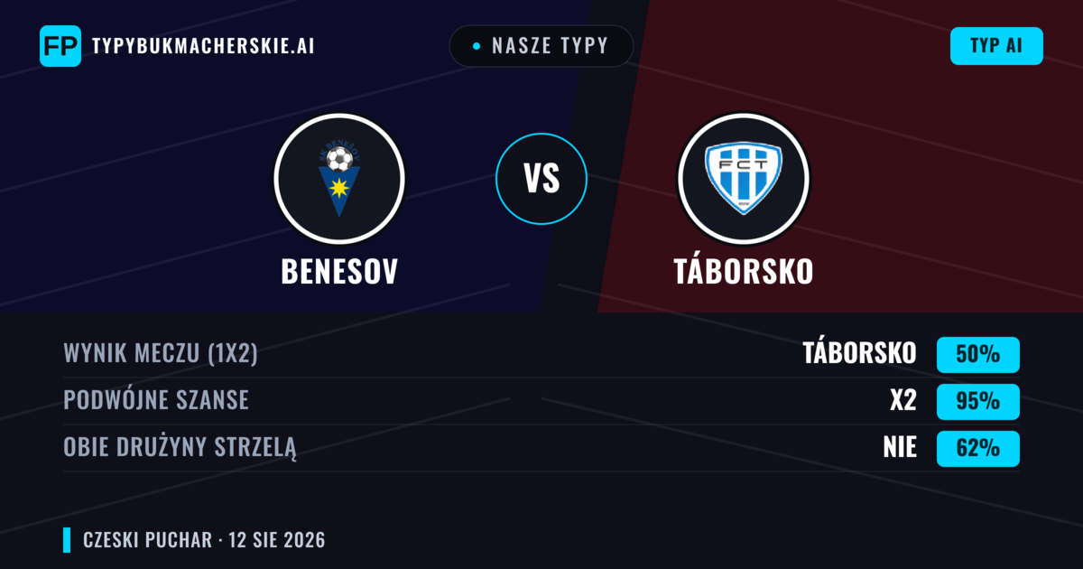 Nasze typy: Benesov vs Táborsko — Remis (50%); Obie drużyny strzelą: Nie
