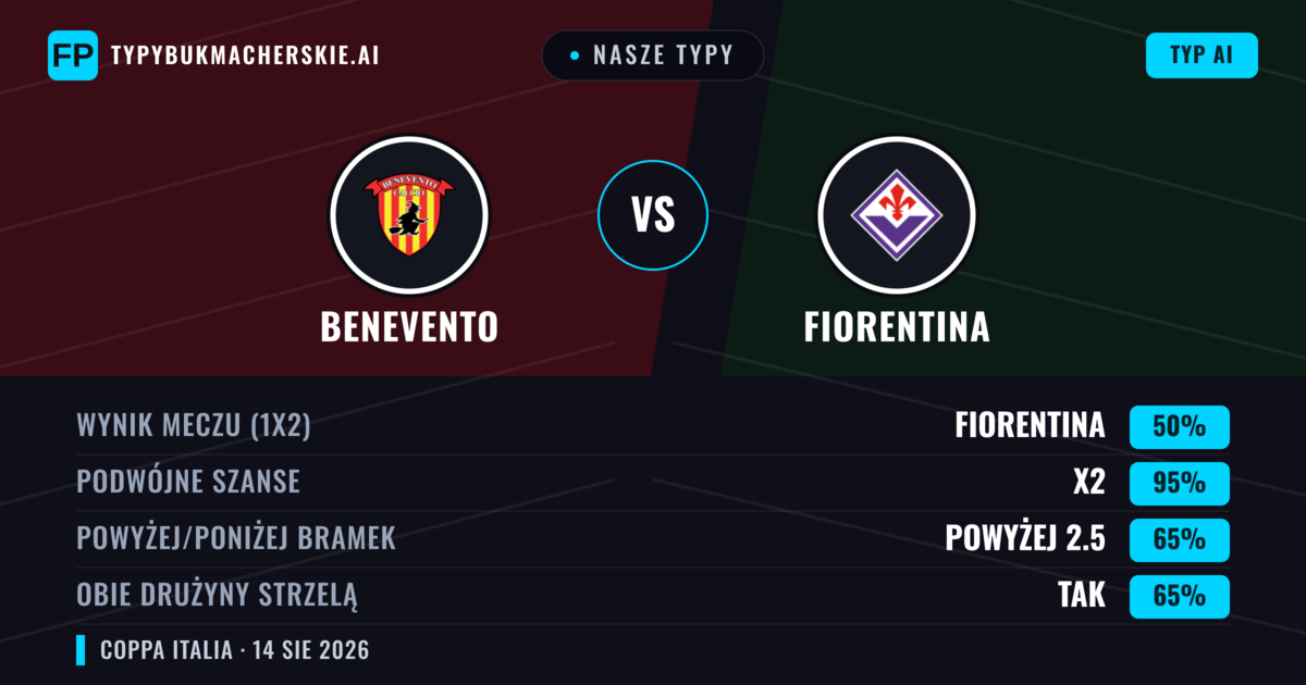 Nasze typy: Fiorentina vs Benevento — Remis (50%); Powyżej 2.5; Obie drużyny strzelą: Tak