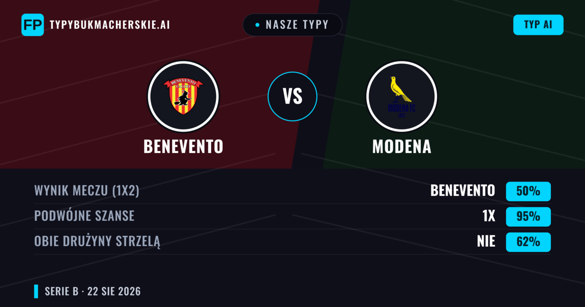 Nasze typy: Benevento vs Modena — Benevento — Wygrana (40%); Poniżej 2.5; Obie drużyny strzelą: Tak