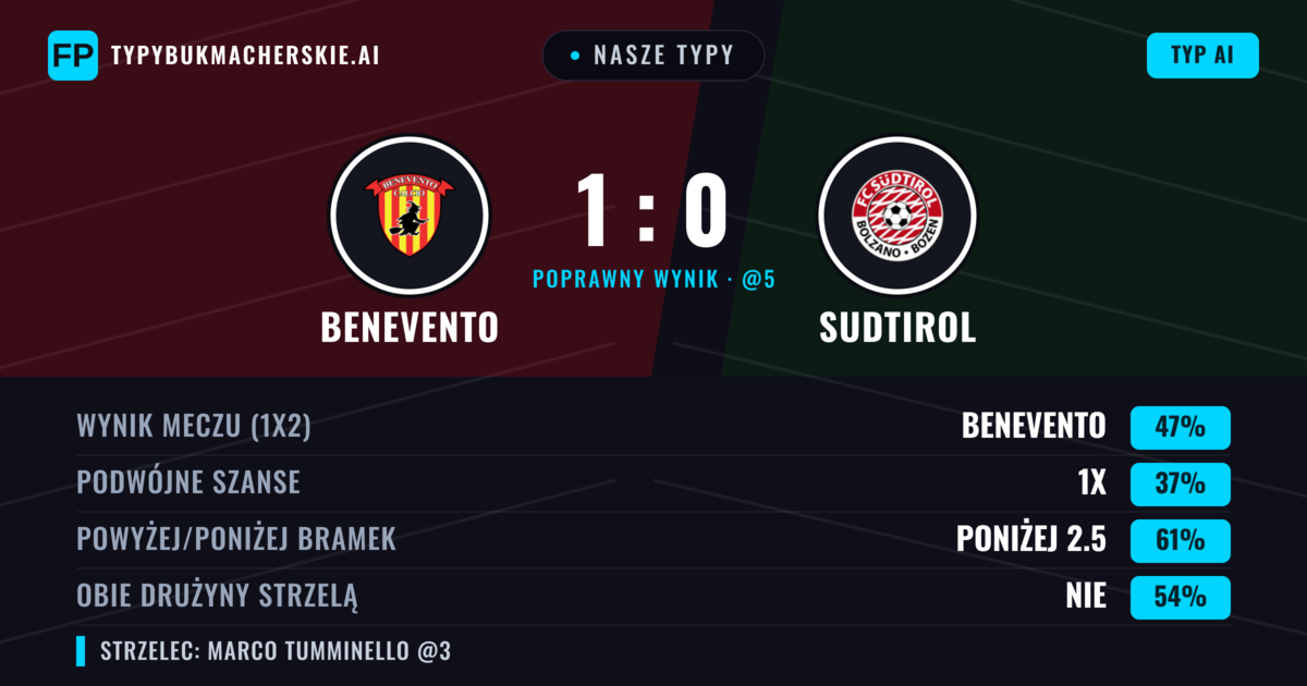 Nasze typy: Benevento vs Sudtirol — Benevento — Wygrana (48%); Poniżej 2.5; Obie drużyny strzelą: Nie