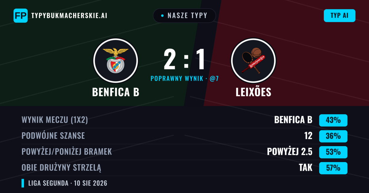 Nasze typy: Benfica B vs Leixões — Benfica B — Wygrana (44%); Powyżej 2.5; Obie drużyny strzelą: Tak