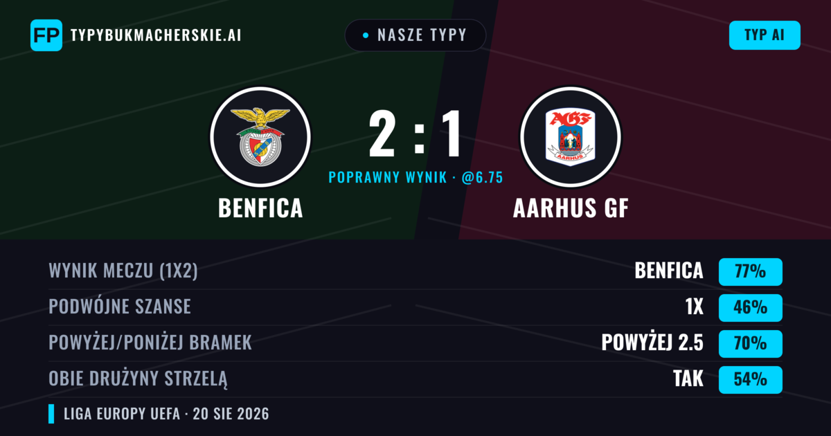 Nasze typy: Benfica vs Aarhus GF — Benfica — Wygrana (82%); Powyżej 2.5; Obie drużyny strzelą: Nie