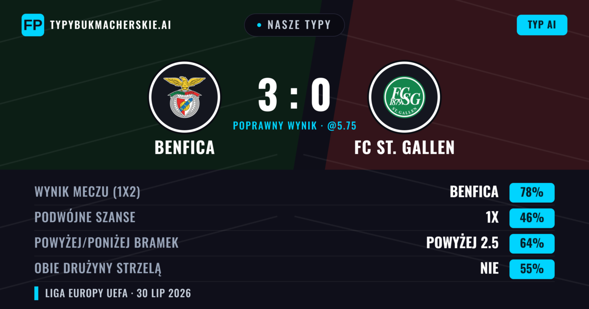 Nasze typy: Benfica vs FC St. Gallen — Benfica — Wygrana (83%); Powyżej 2.5; Obie drużyny strzelą: Nie