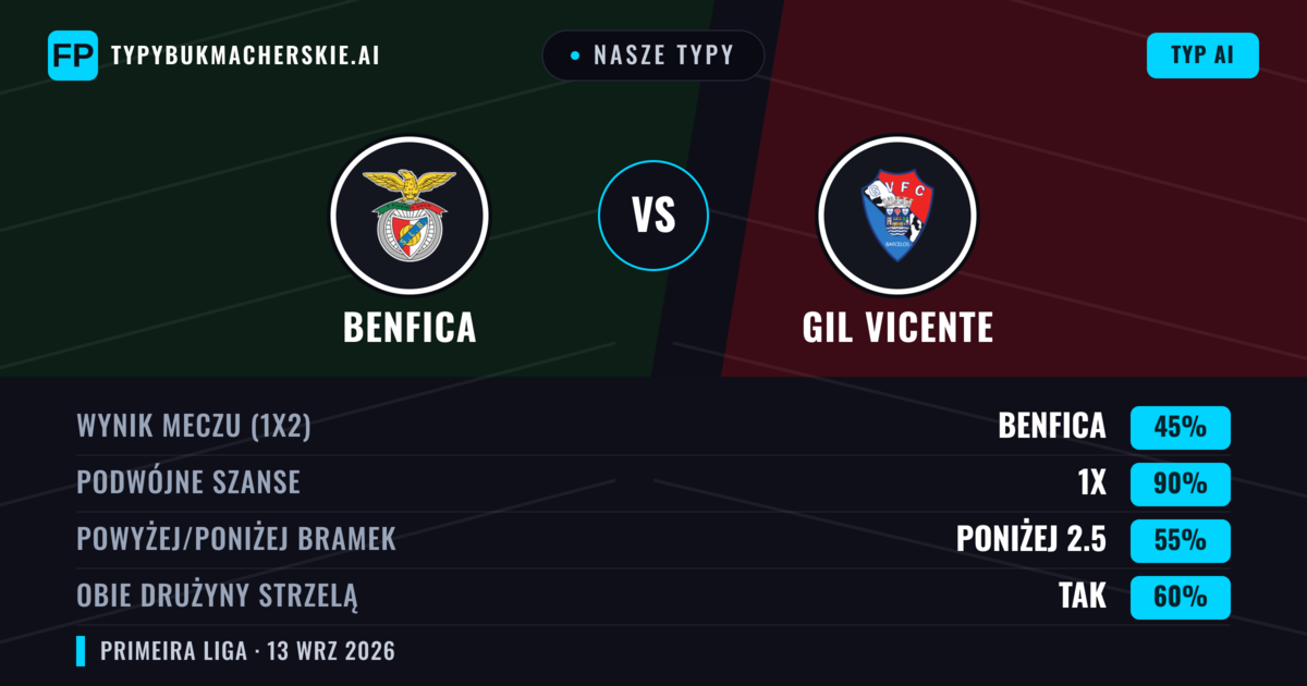 Nasze typy: Benfica vs Gil Vicente — Remis (45%); Poniżej 2.5; Obie drużyny strzelą: Tak