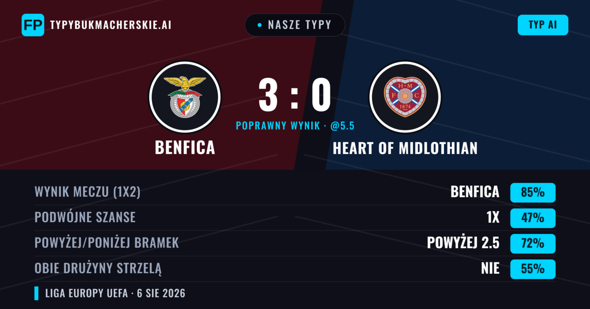 Nasze typy: Benfica vs Heart of Midlothian — Benfica — Wygrana (85%); Powyżej 2.5; Obie drużyny strzelą: Nie