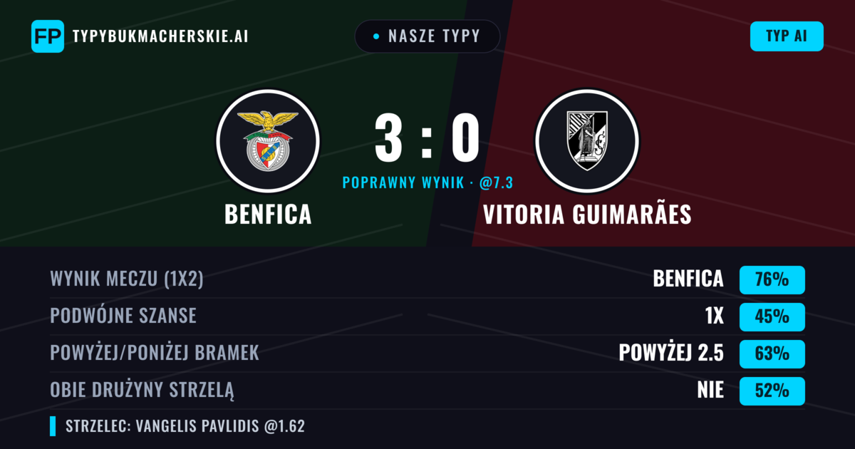 Nasze typy: Benfica vs Vitoria Guimarães — Benfica — Wygrana (78%); Powyżej 2.5; Obie drużyny strzelą: Nie