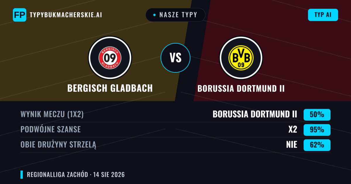 Nasze typy: Bergisch Gladbach vs Borussia Dortmund II — Remis (50%); Obie drużyny strzelą: Nie
