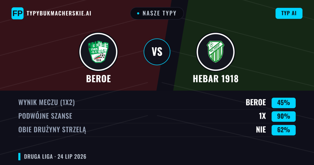 Nasze typy: Beroe vs Hebar 1918 — Beroe — Wygrana (39%); Poniżej 2.5; Obie drużyny strzelą: Tak