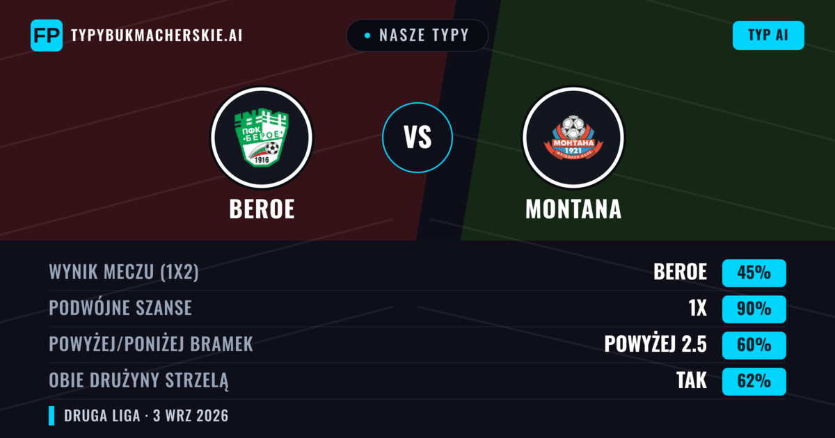 Nasze typy: Beroe vs Montana — Beroe — Wygrana (39%); Poniżej 2.5; Obie drużyny strzelą: Tak