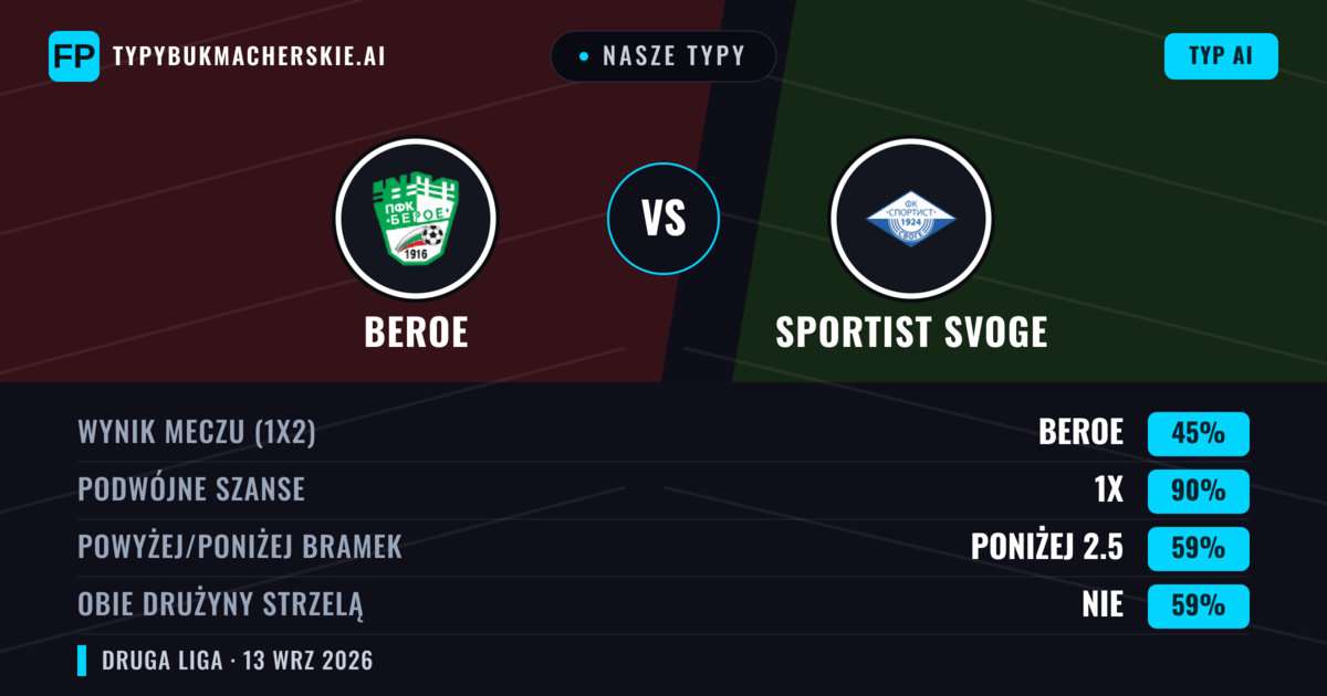 Nasze typy: Beroe vs Sportist Svoge — Remis (45%); Poniżej 2.5; Obie drużyny strzelą: Nie