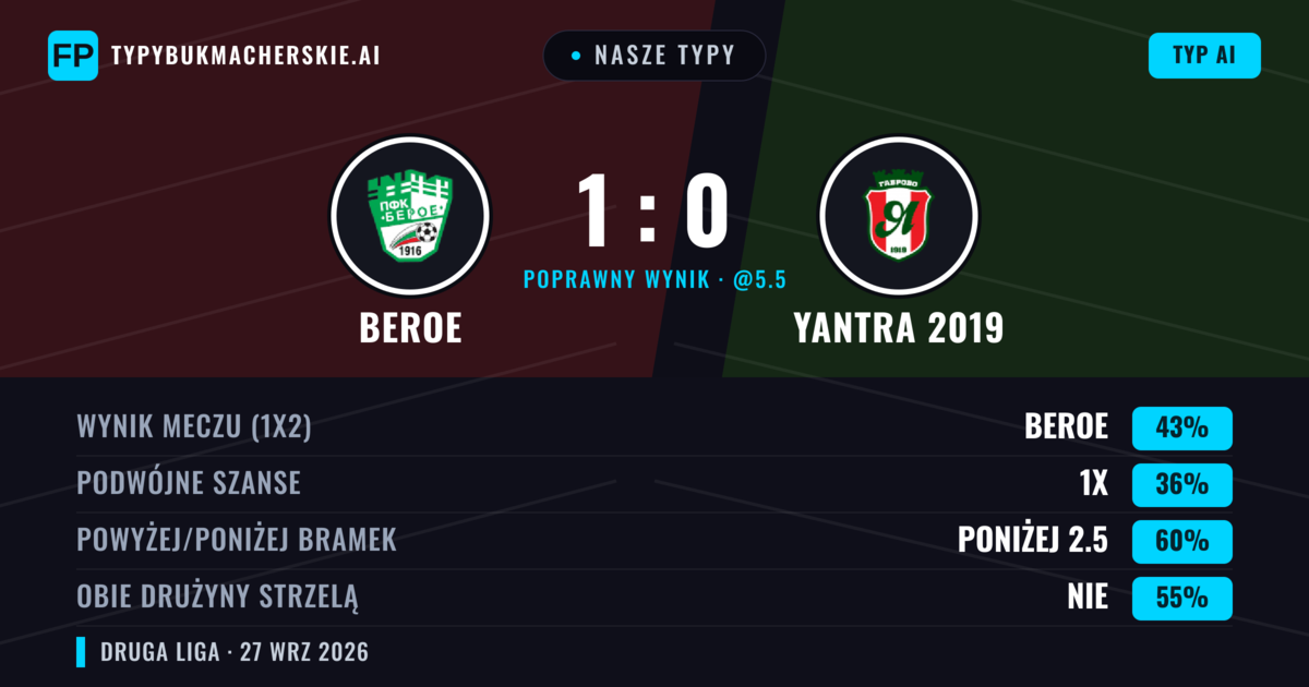 Nasze typy: Beroe vs Yantra 2019 — Beroe — Wygrana (46%); Poniżej 2.5; Obie drużyny strzelą: Nie