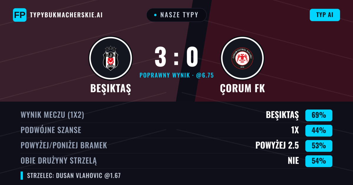 Nasze typy: Beşiktaş vs Çorum FK — Beşiktaş — Wygrana (67%); Powyżej 2.5; Obie drużyny strzelą: Nie