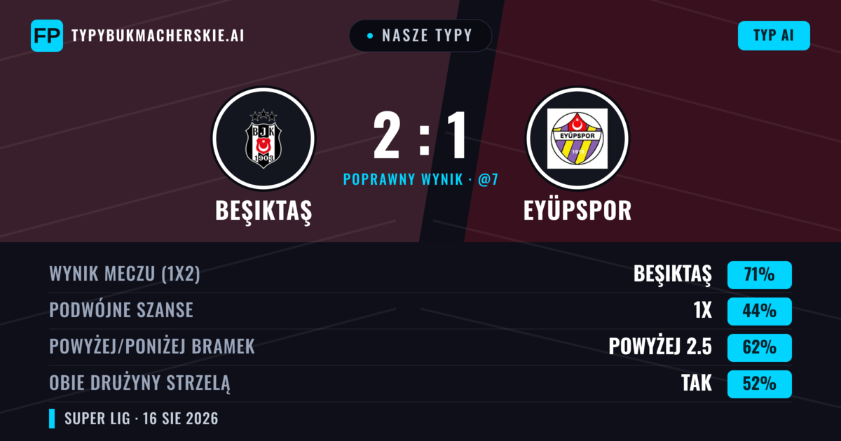 Nasze typy: Beşiktaş vs Eyüpspor — Beşiktaş — Wygrana (69%); Powyżej 2.5; Obie drużyny strzelą: Tak