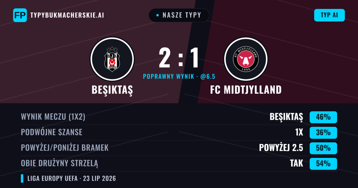 Nasze typy: Beşiktaş vs FC Midtjylland — Beşiktaş — Wygrana (45%); Powyżej 2.5; Obie drużyny strzelą: Tak