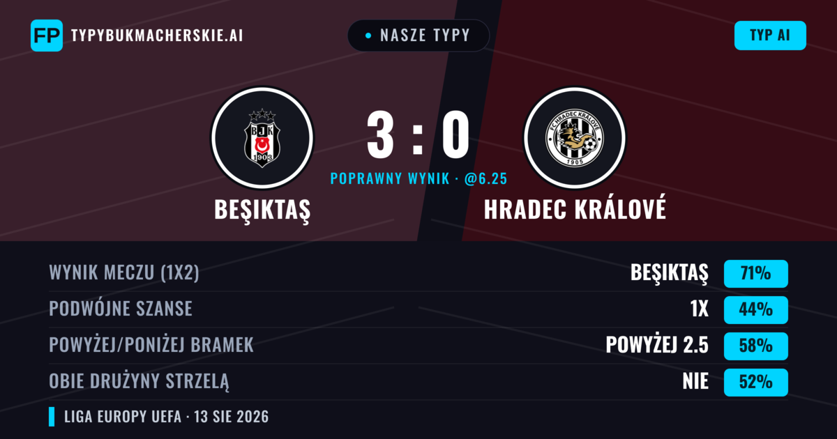 Nasze typy: Beşiktaş vs Hradec Králové — Beşiktaş — Wygrana (74%); Powyżej 2.5; Obie drużyny strzelą: Nie