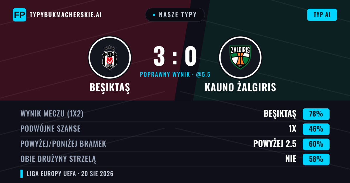 Nasze typy: Beşiktaş vs Kauno Żalgiris — Beşiktaş — Wygrana (85%); Powyżej 2.5; Obie drużyny strzelą: Nie