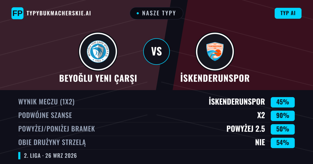 Nasze typy: Beyoğlu Yeni Çarşı vs İskenderunspor — Beyoğlu Yeni Çarşı — Wygrana (65%); Powyżej 2.5; Obie drużyny strzelą: Nie