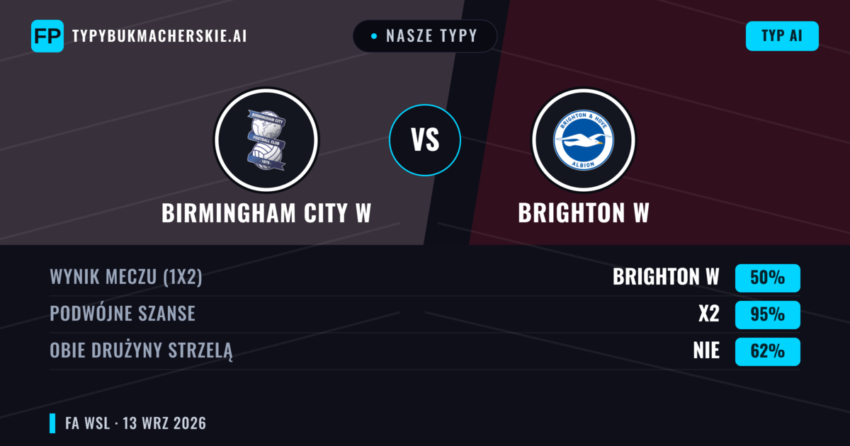 Nasze typy: Birmingham City W vs Brighton W — Remis (50%); Obie drużyny strzelą: Nie