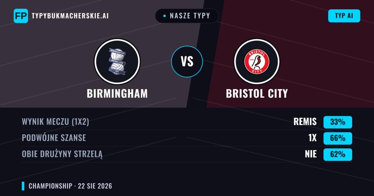 Nasze typy: Birmingham vs Bristol City — Birmingham — Wygrana (54%); Powyżej 2.5; Obie drużyny strzelą: Tak