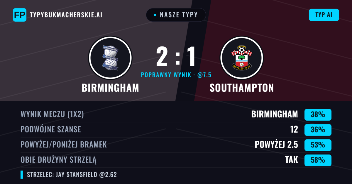 Nasze typy: Birmingham vs Southampton — Birmingham — Wygrana (38%); Powyżej 2.5; Obie drużyny strzelą: Tak
