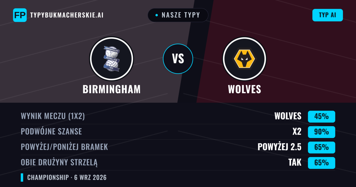Nasze typy: Birmingham vs Wolves — Wolves — Wygrana (40%); Poniżej 2.5; Obie drużyny strzelą: Tak