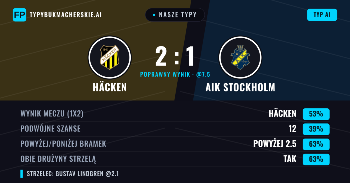 Nasze typy: Häcken vs AIK Stockholm — Häcken — Wygrana (51%); Powyżej 2.5; Obie drużyny strzelą: Tak