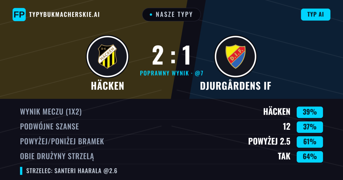 Nasze typy: Häcken vs Djurgårdens IF — Häcken — Wygrana (38%); Powyżej 2.5; Obie drużyny strzelą: Tak