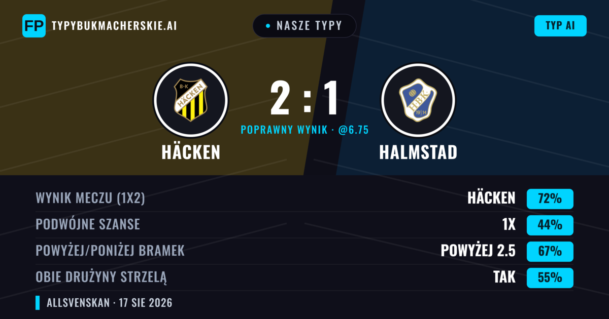 Nasze typy: Häcken vs Halmstad — Häcken — Wygrana (71%); Powyżej 2.5; Obie drużyny strzelą: Tak