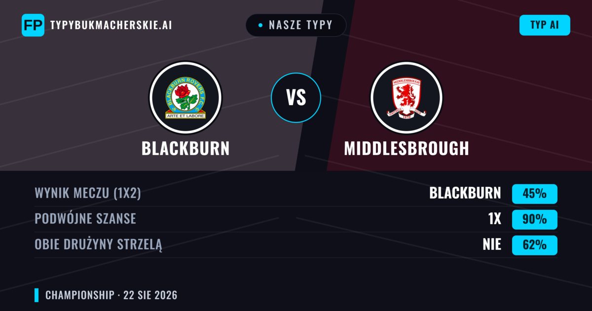 Nasze typy: Blackburn vs Middlesbrough — Middlesbrough — Wygrana (47%); Poniżej 2.5; Obie drużyny strzelą: Tak