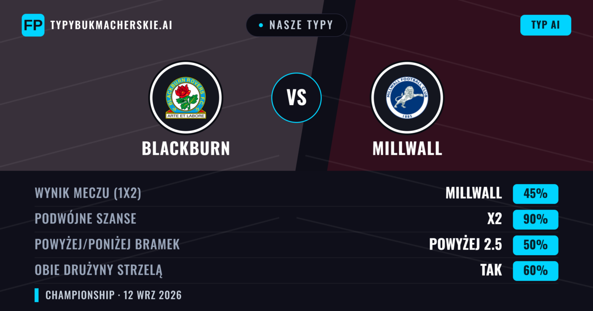 Nasze typy: Blackburn vs Millwall — Remis (45%); Powyżej 2.5; Obie drużyny strzelą: Tak