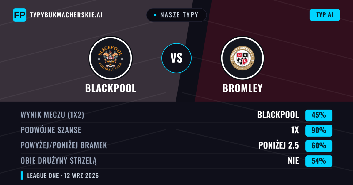 Nasze typy: Blackpool vs Bromley — Remis (45%); Poniżej 2.5; Obie drużyny strzelą: Nie