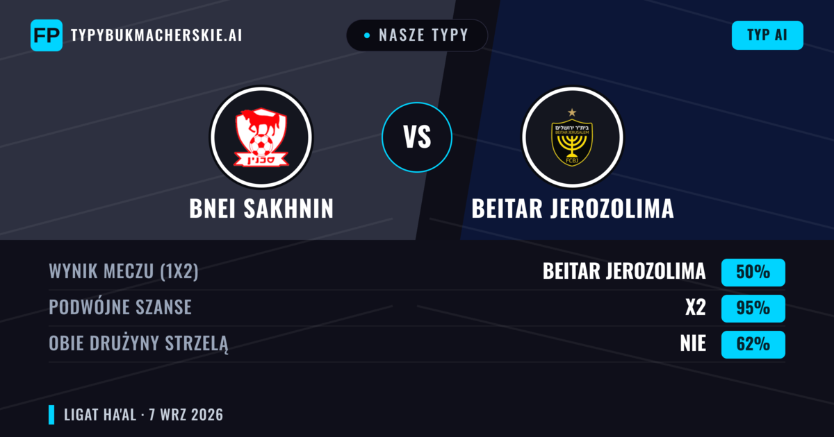 Nasze typy: Bnei Sakhnin vs Beitar Jerozolima — Beitar Jerozolima — Wygrana (67%); Powyżej 2.5; Obie drużyny strzelą: Nie