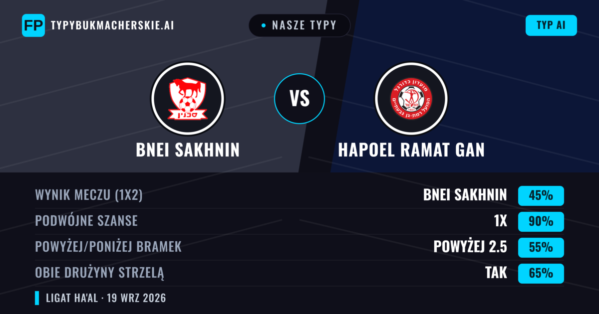 Nasze typy: Bnei Sakhnin vs Hapoel Ramat Gan — Bnei Sakhnin — Wygrana (39%); Poniżej 2.5; Obie drużyny strzelą: Tak