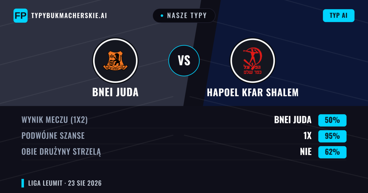 Nasze typy: Bnei Juda vs Hapoel Kfar Shalem — Bnei Juda — Wygrana (55%); Powyżej 2.5; Obie drużyny strzelą: Tak