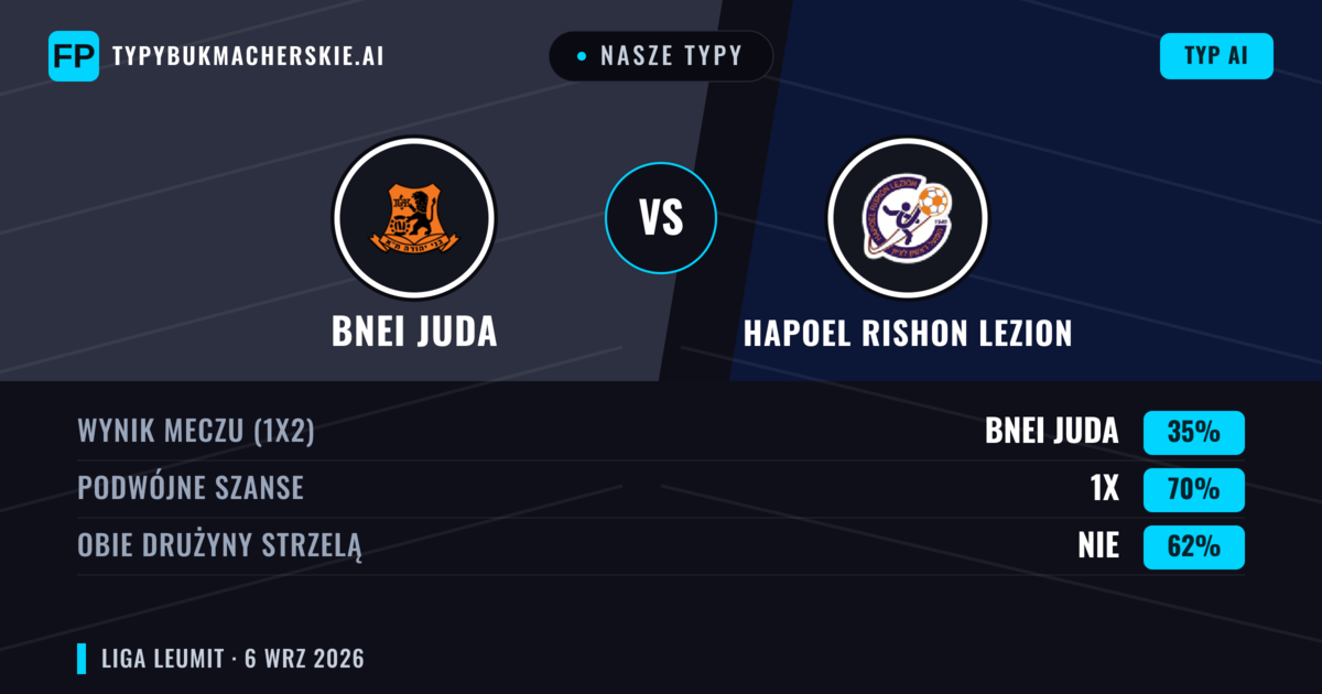 Nasze typy: Bnei Juda vs Hapoel Rishon LeZion — Remis (35%); Obie drużyny strzelą: Nie