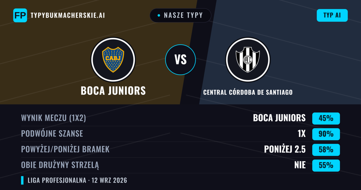 Nasze typy: Boca Juniors vs Central Córdoba de Santiago — Boca Juniors — Wygrana (71%); Poniżej 2.5; Obie drużyny strzelą: Nie
