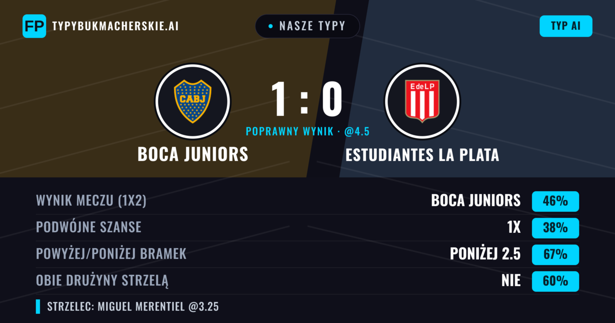 Nasze typy: Boca Juniors vs Estudiantes La Plata — Boca Juniors — Wygrana (45%); Poniżej 2.5; Obie drużyny strzelą: Nie