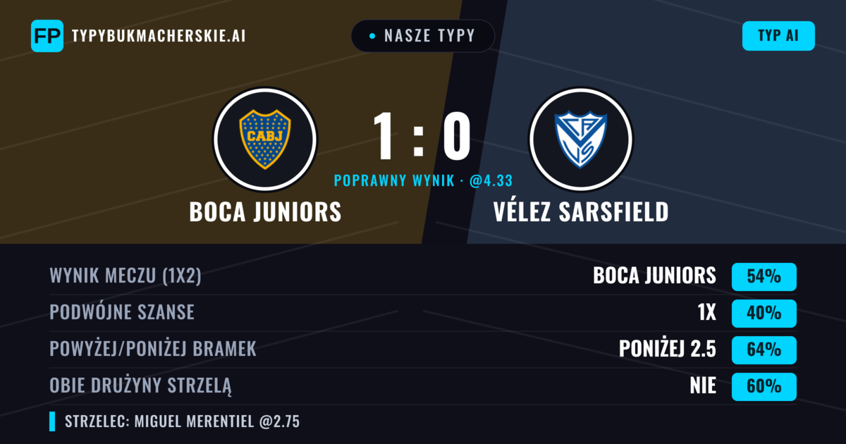 Nasze typy: Boca Juniors vs Vélez Sarsfield — Boca Juniors — Wygrana (52%); Poniżej 2.5; Obie drużyny strzelą: Nie
