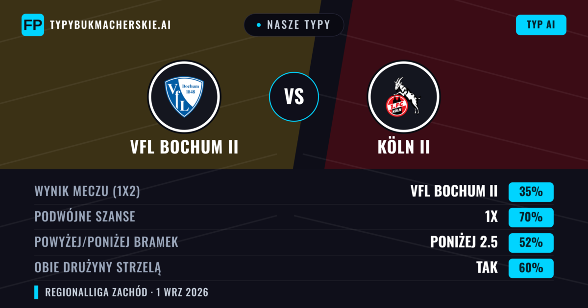 Nasze typy: VfL Bochum II vs Köln II — Remis (35%); Poniżej 2.5; Obie drużyny strzelą: Tak