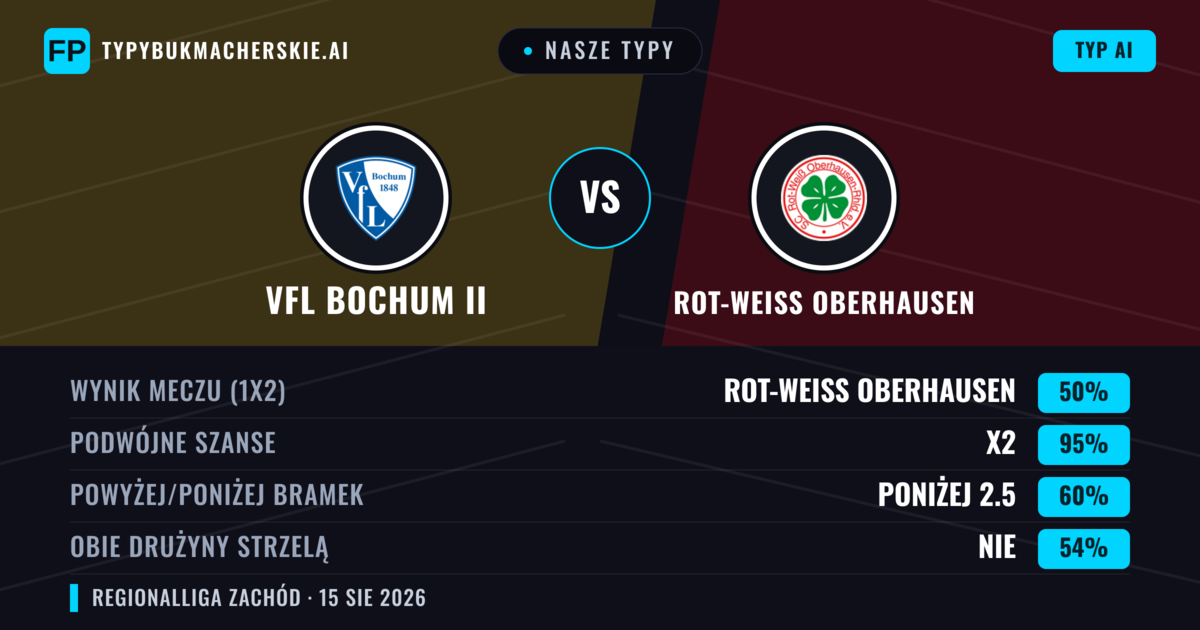 Nasze typy: VfL Bochum II vs Rot-Weiß Oberhausen — Rot-Weiß Oberhausen — Wygrana (50%); Powyżej 2.5; Obie drużyny strzelą: Tak
