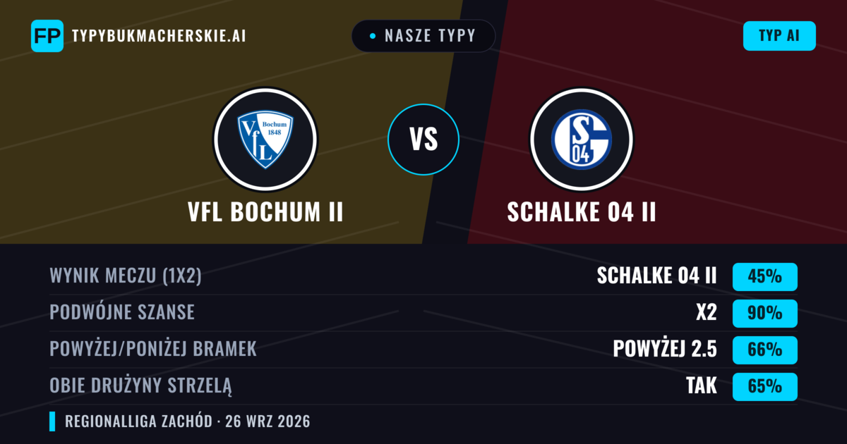 Nasze typy: VfL Bochum II vs Schalke 04 II — Schalke 04 II — Wygrana (43%); Powyżej 2.5; Obie drużyny strzelą: Tak