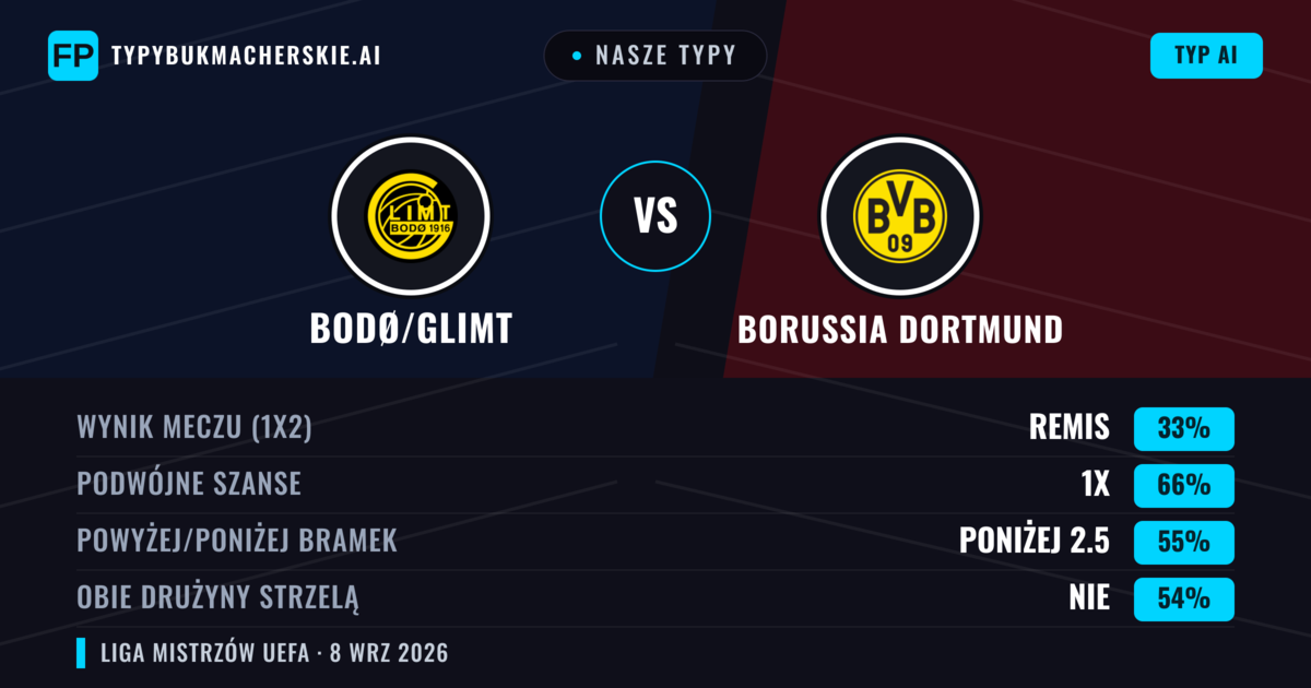 Nasze typy: Bodø/Glimt vs Borussia Dortmund — Remis (33%); Poniżej 2.5; Obie drużyny strzelą: Nie