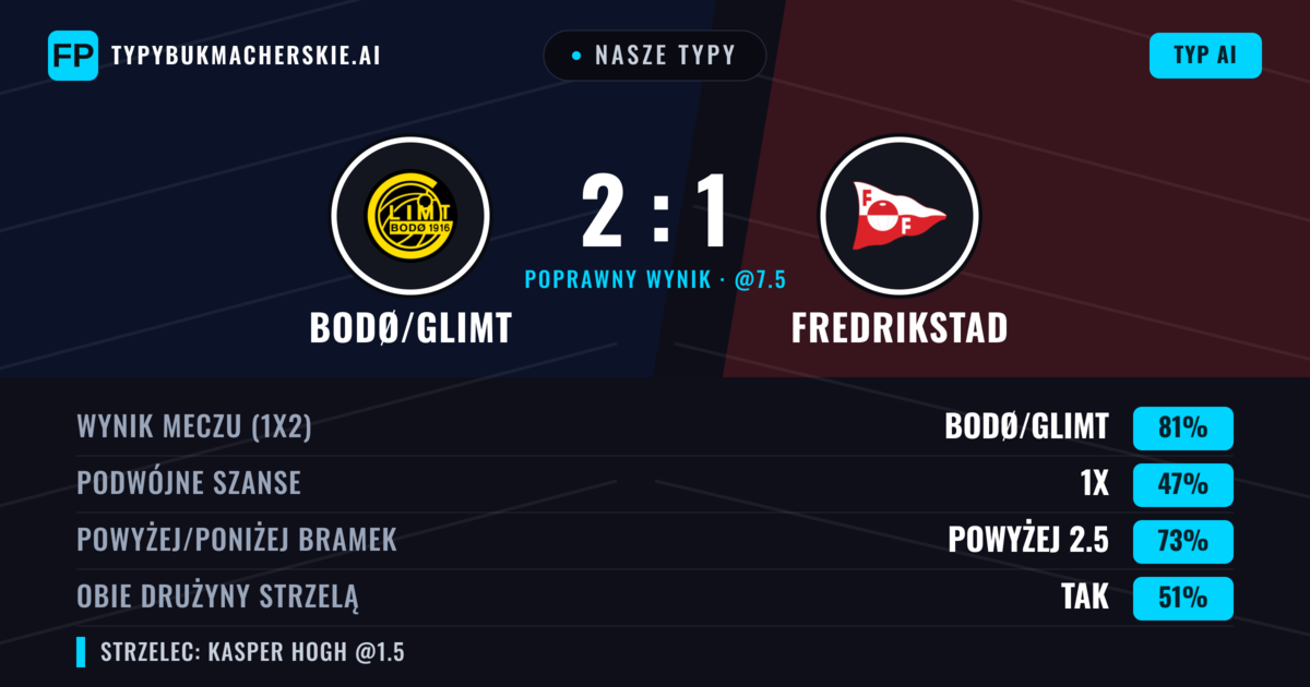 Nasze typy: Bodø/Glimt vs Fredrikstad — Bodø/Glimt — Wygrana (82%); Powyżej 2.5; Obie drużyny strzelą: Tak