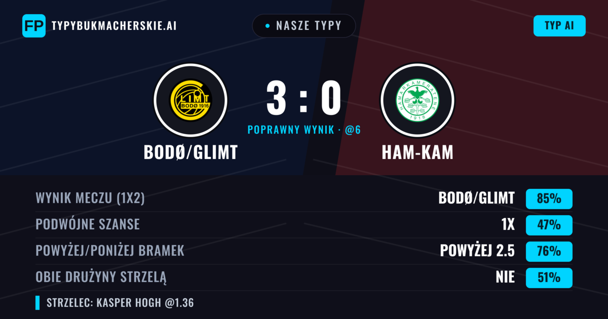 Nasze typy: Bodø/Glimt vs Ham-Kam — Bodø/Glimt — Wygrana (86%); Powyżej 2.5; Obie drużyny strzelą: Nie