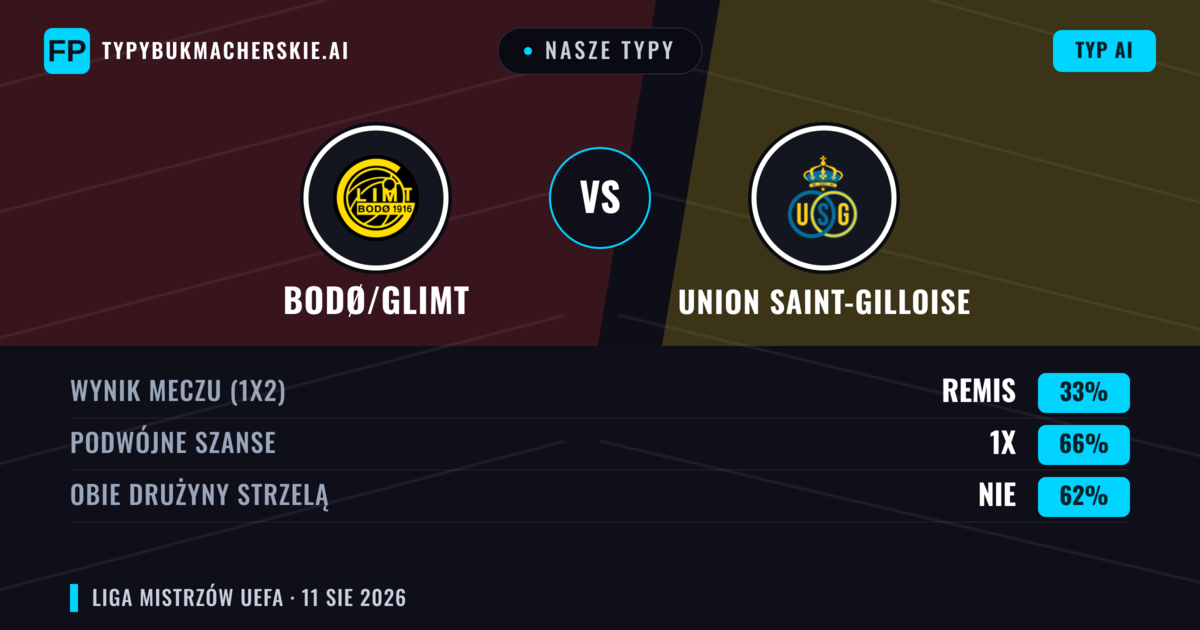 Nasze typy: Bodø/Glimt vs Union Saint-Gilloise — Remis (33%); Obie drużyny strzelą: Nie