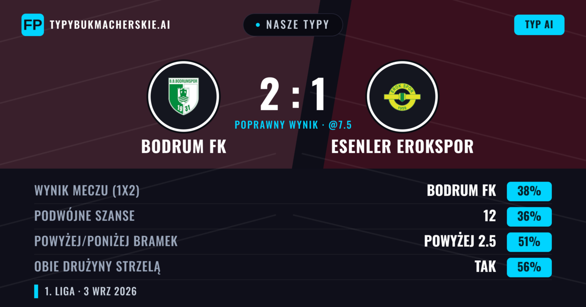 Nasze typy: Bodrum FK vs Esenler Erokspor — Esenler Erokspor — Wygrana (37%); Poniżej 2.5; Obie drużyny strzelą: Tak