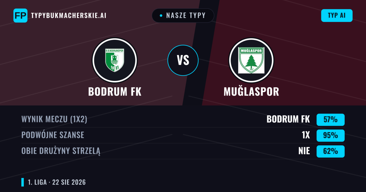 Nasze typy: Bodrum FK vs Muğlaspor — Bodrum FK — Wygrana (50%); Poniżej 2.5; Obie drużyny strzelą: Nie
